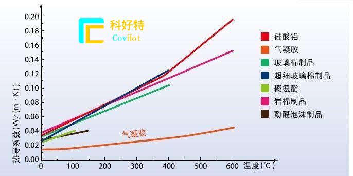玻璃纖維棉，巖棉，硅酸鋁氈